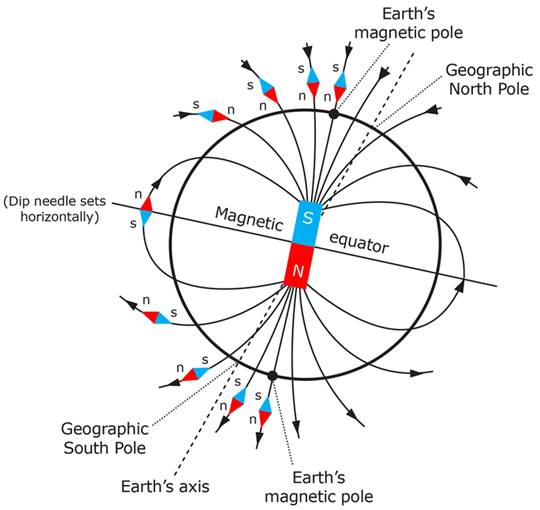 Earth's magnetic field